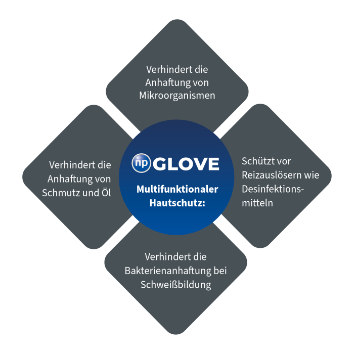 NP-Glove-Anwendungsgebiete-Kleeblatt_DE-EN-FR (1)